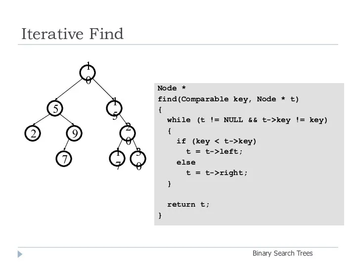 Iterative Find Binary Search Trees Node * find(Comparable key, Node *