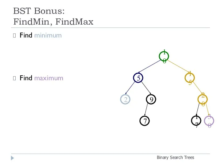 BST Bonus: FindMin, FindMax Binary Search Trees Find minimum Find maximum