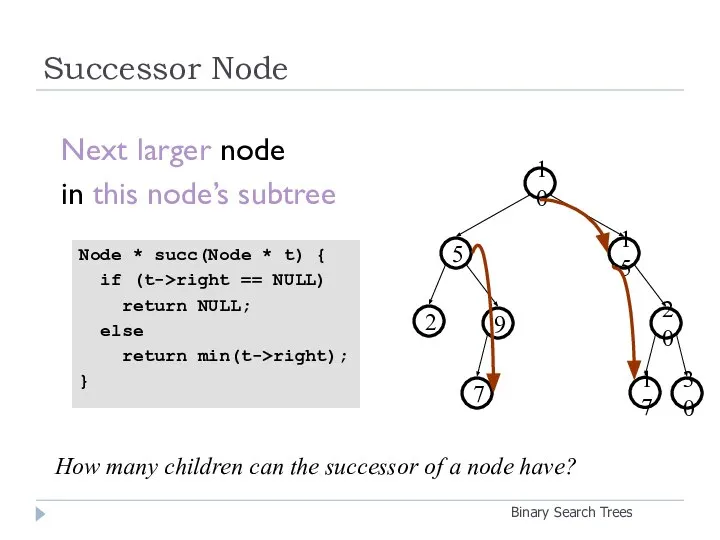 Successor Node Binary Search Trees Next larger node in this node’s