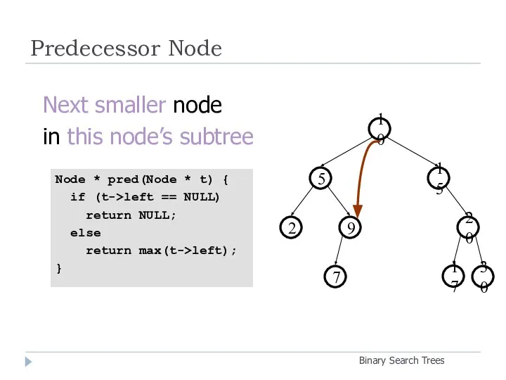 Predecessor Node Binary Search Trees 20 9 2 15 5 10