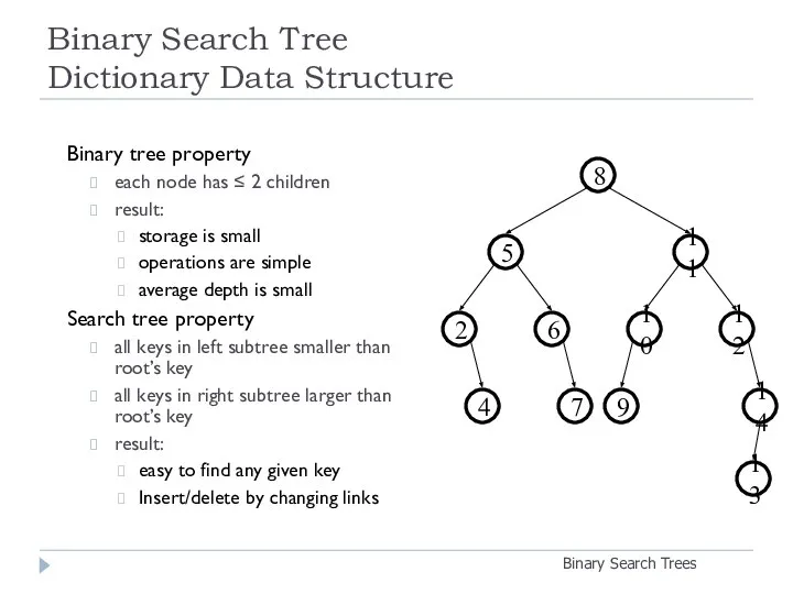 Binary Search Tree Dictionary Data Structure Binary Search Trees Binary tree