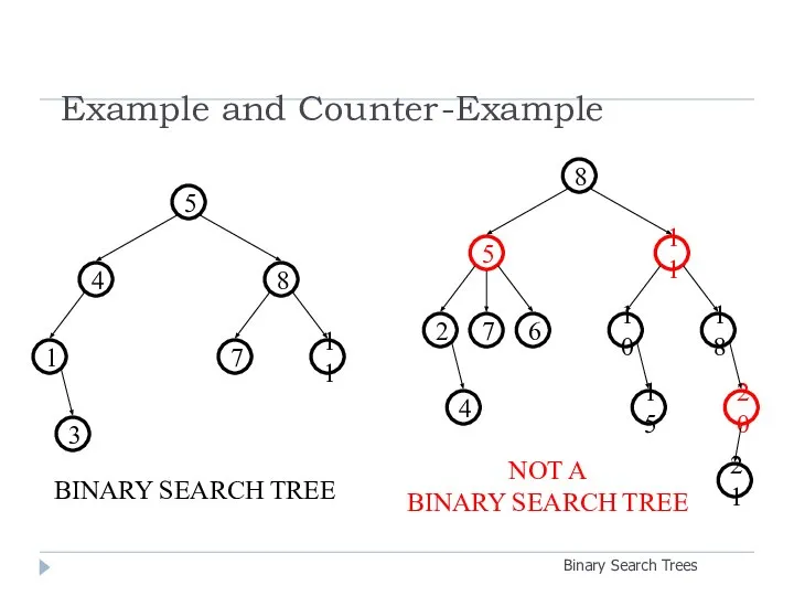 Example and Counter-Example Binary Search Trees 3 11 7 1 8