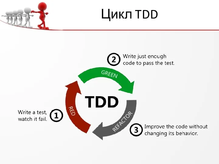 Цикл TDD