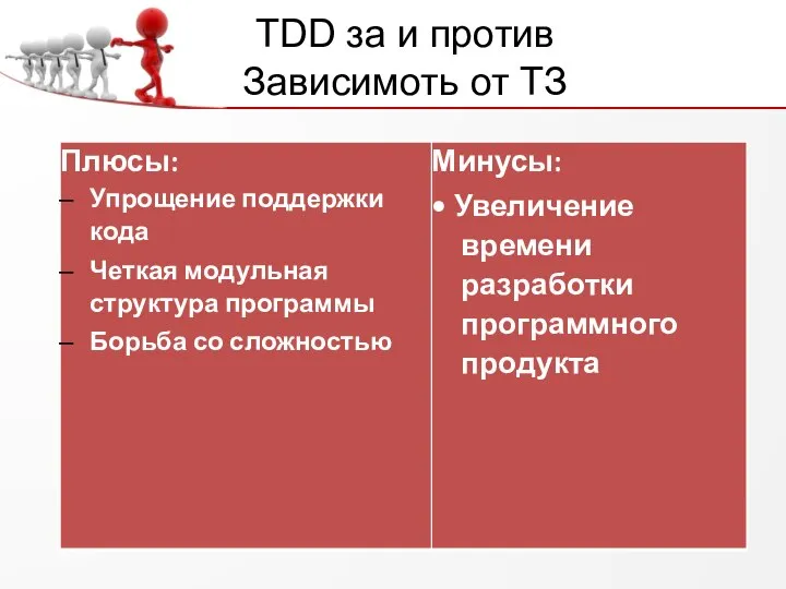 TDD за и против Зависимоть от ТЗ