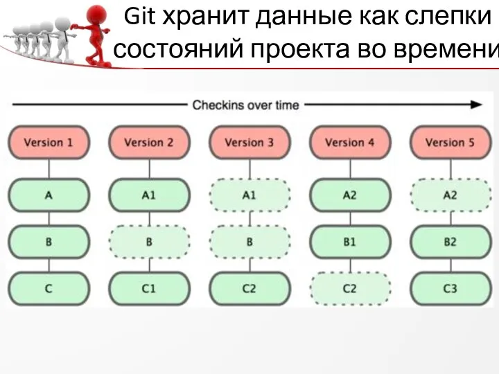 Git хранит данные как слепки состояний проекта во времени