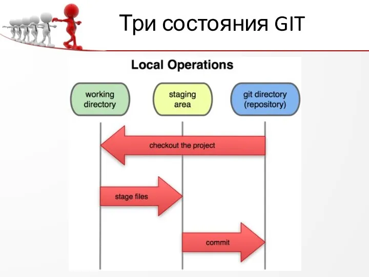 Три состояния GIT