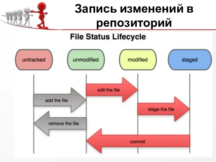 Запись изменений в репозиторий