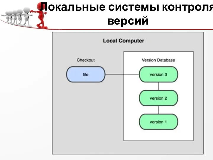 Локальные системы контроля версий