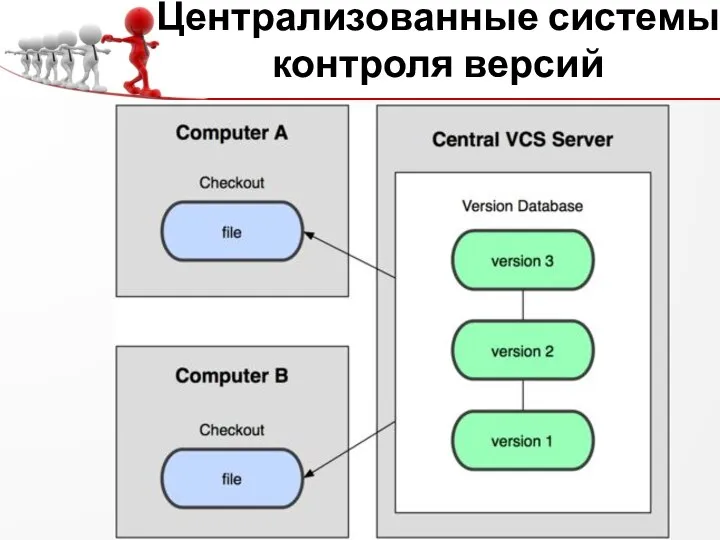 Централизованные системы контроля версий