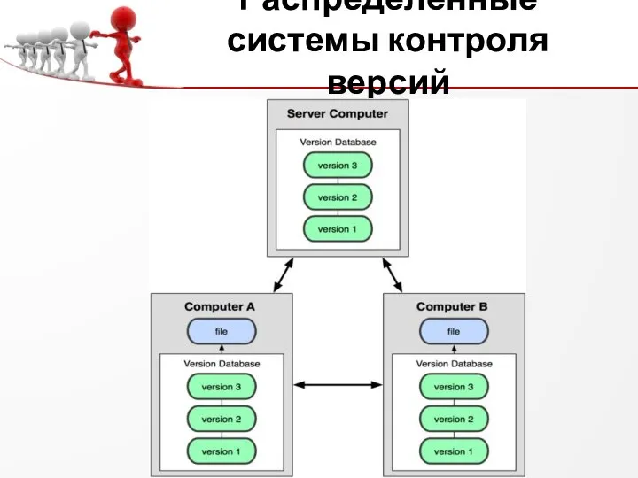 Распределённые системы контроля версий