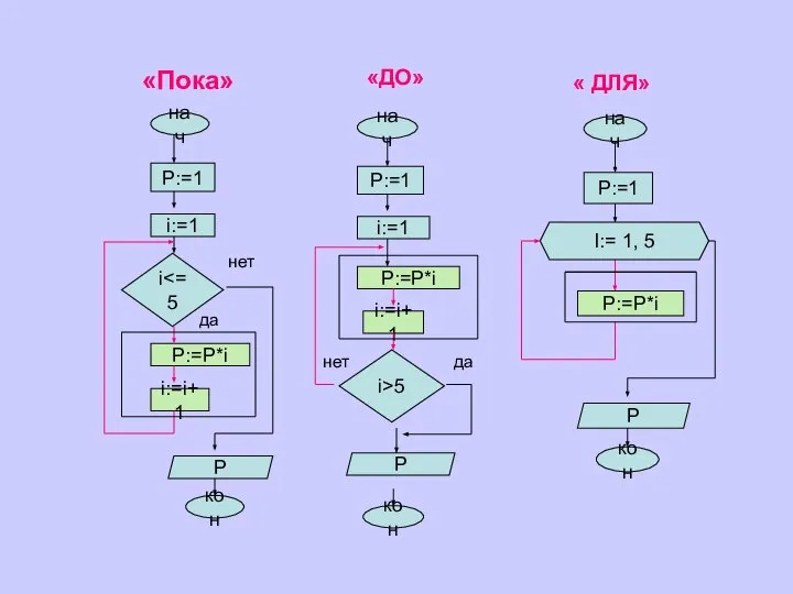 «Пока» «ДО» « ДЛЯ» нач i:=1 P:=1 i P:=P*i i:=i+1 кон