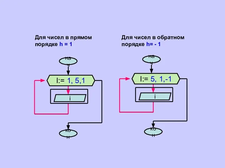 Для чисел в прямом порядке h = 1 Для чисел в обратном порядке h= - 1