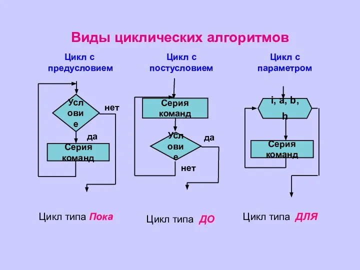 Цикл типа Пока Цикл типа ДО Цикл типа ДЛЯ Виды циклических