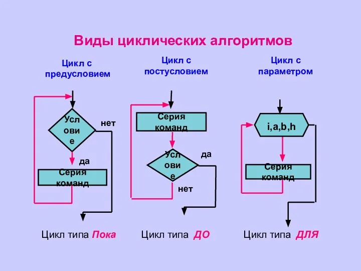 Виды циклических алгоритмов Цикл с предусловием Цикл с постусловием Цикл с