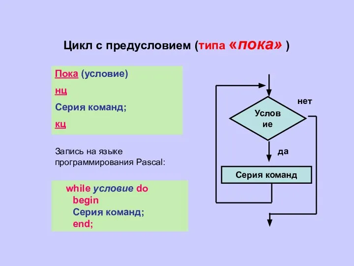 Цикл с предусловием (типа «пока» ) Условие Серия команд да нет