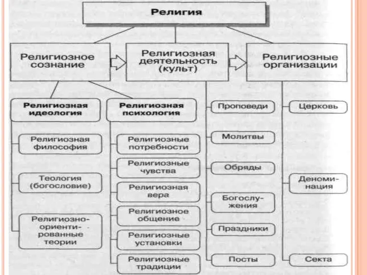 Религия