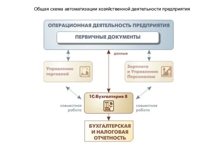 Общая схема автоматизации хозяйственной деятельности предприятия