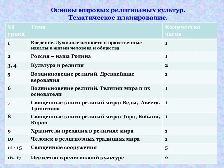 Основы мировых религиозных культур. Тематическое планирование.