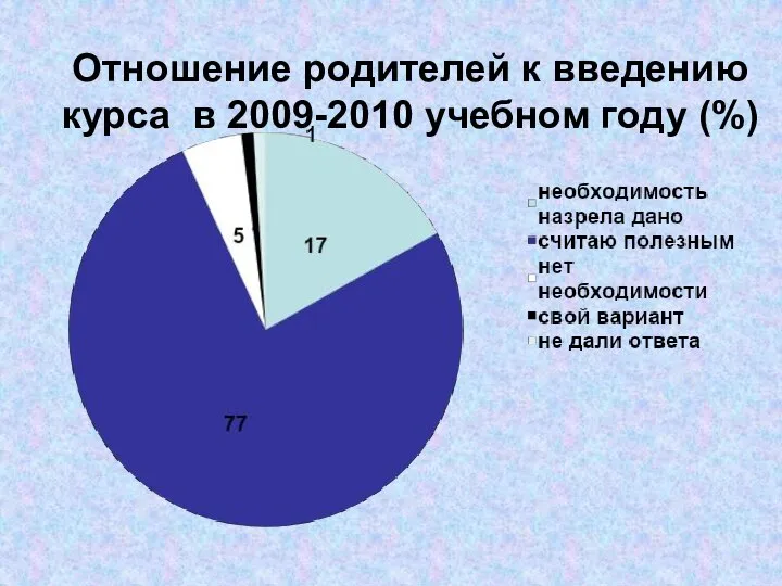 Отношение родителей к введению курса в 2009-2010 учебном году (%)