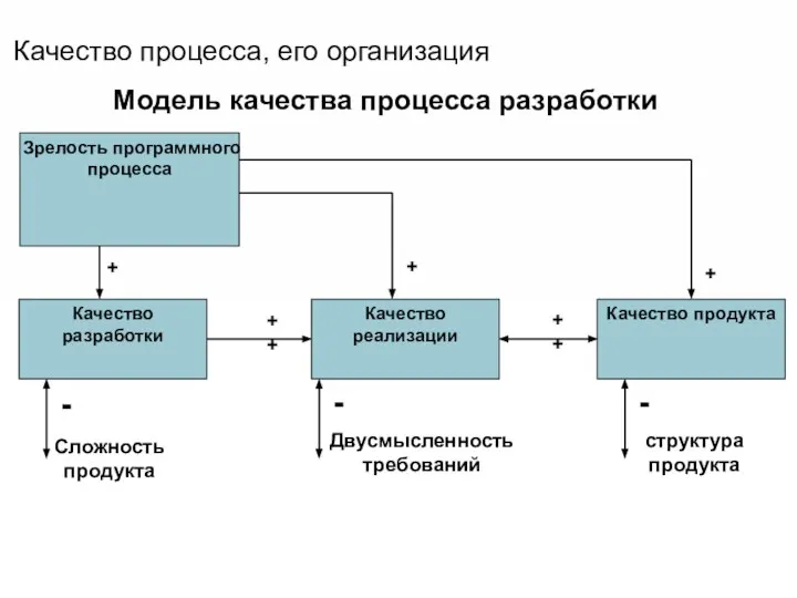 Качество процесса, его организация Модель качества процесса разработки