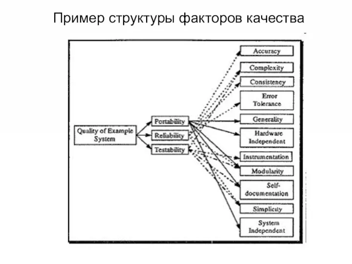 Пример структуры факторов качества