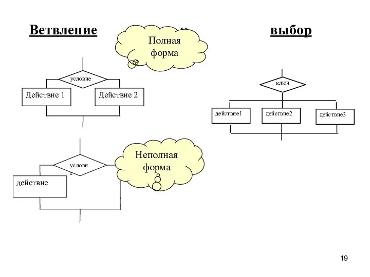 Ветвление и выбор Полная форма Неполная форма