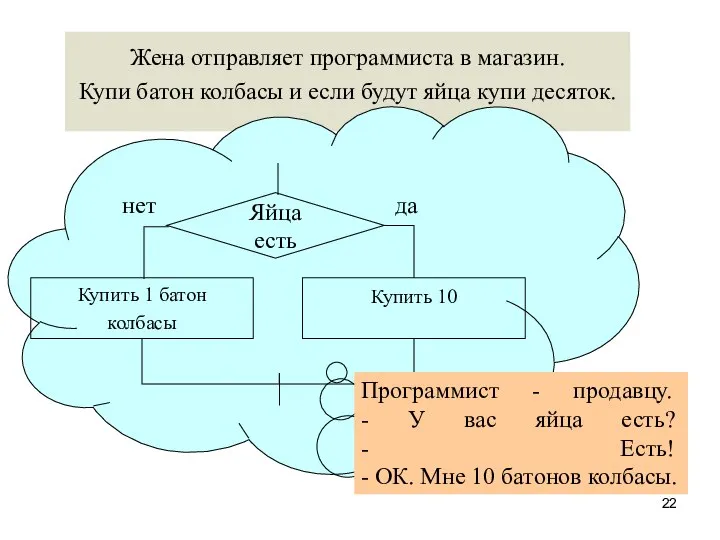 Жена отправляет программиста в магазин. Купи батон колбасы и если будут