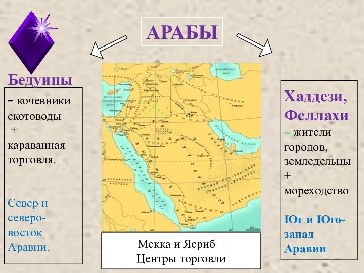 АРАБЫ Хаддези, Феллахи – жители городов, земледельцы + мореходство Юг и