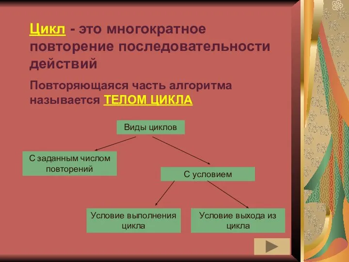 Цикл - это многократное повторение последовательности действий Виды циклов С заданным