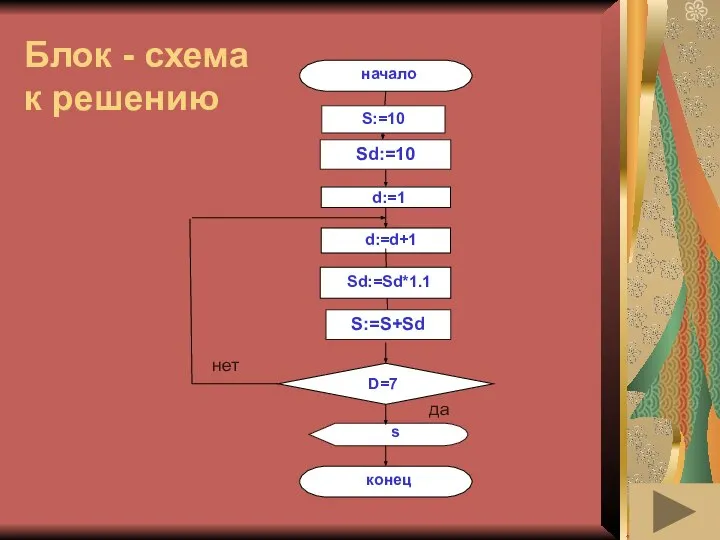 Блок - схема к решению начало конец S:=10 d:=1 d:=d+1 Sd:=Sd*1.1