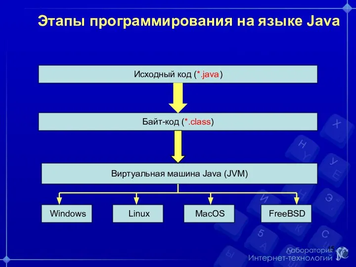 Этапы программирования на языке Java Исходный код (*.java)