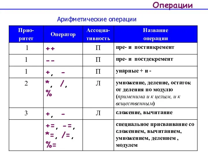 Операции Арифметические операции