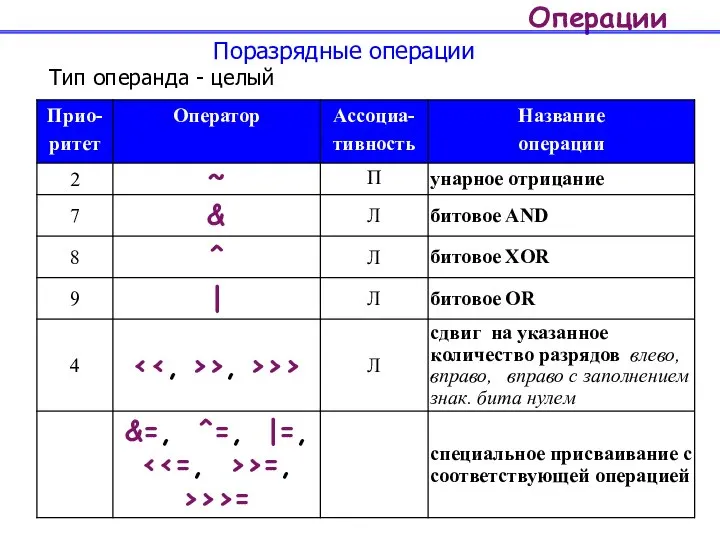 Операции Поразрядные операции Тип операнда - целый