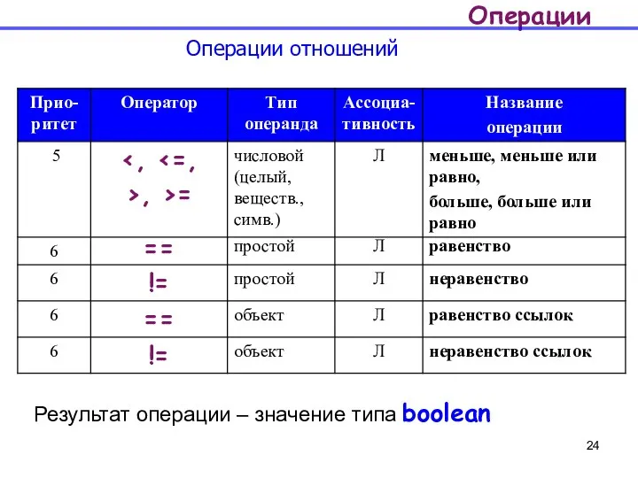 Операции Операции отношений Результат операции – значение типа boolean