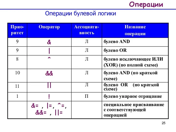 Операции Операции булевой логики