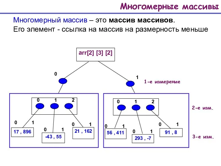 Многомерные массивы Многомерный массив – это массив массивов. Его элемент -