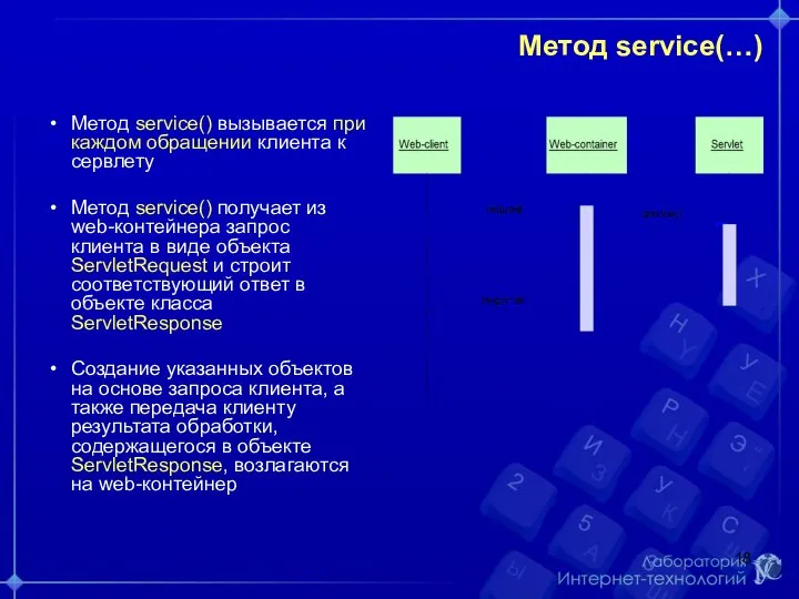 Метод service(…) Метод service() вызывается при каждом обращении клиента к сервлету