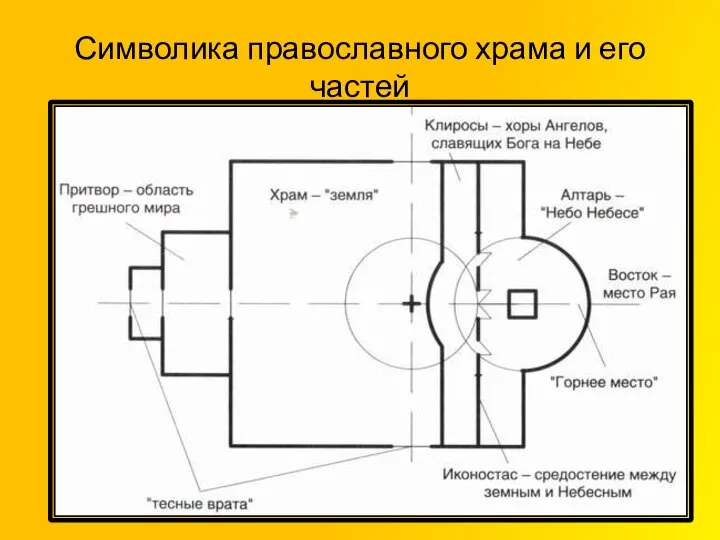 Символика православного храма и его частей