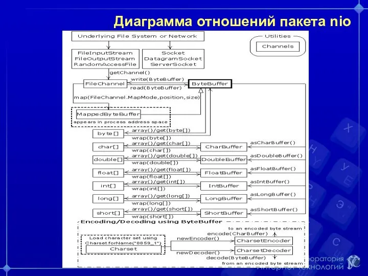 Диаграмма отношений пакета nio