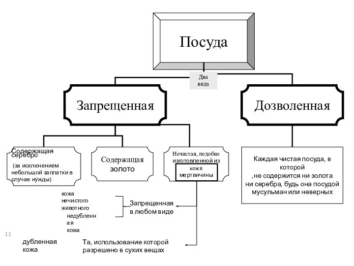 Два вида Нечистая, подобно изготовленной из кожи мертвичины Запрещенная в любом