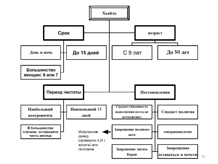 Искупление динар (примерно 4,25 г золота) или половина