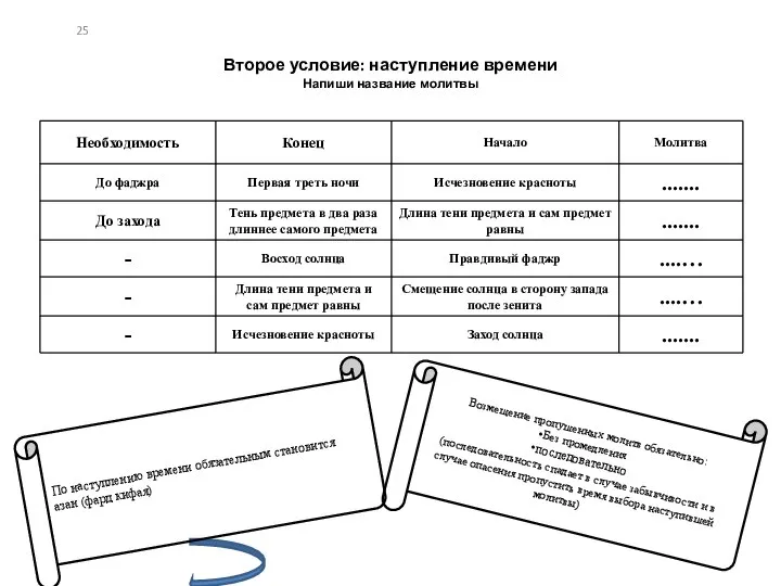 Второе условие: наступление времени Напиши название молитвы Возмещение пропушенных молитв обязательно: