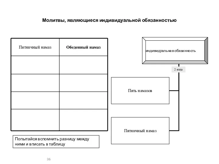 Молитвы, являющиеся индивидуальной обязанностью 2 вида Попытайся вспомнить разницу между ними и вписать в таблицу