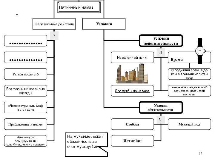 أحكام صلاة الجمعة 4 7 На мукъиме лежит обязанность за счет мустаут1ина 3