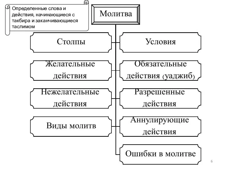 Определенные слова и действия, начинающиеся с такбира и заканчивающиеся таслимом