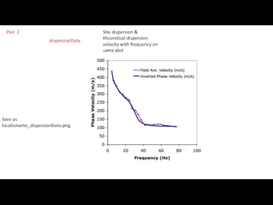 Site dispersion & theoretical dispersion velocity with frequency on same plot