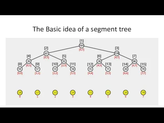 The Basic idea of a segment tree