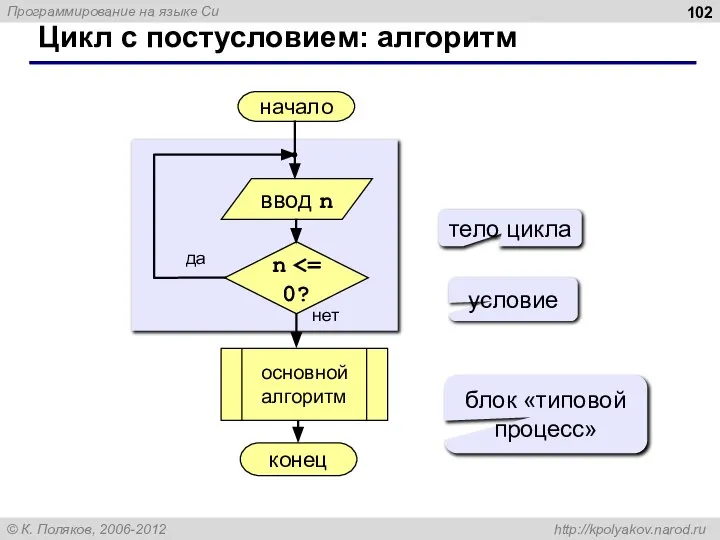 Цикл с постусловием: алгоритм начало конец нет да n тело цикла