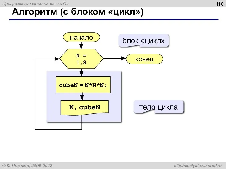 Алгоритм (с блоком «цикл») начало N, cubeN конец cubeN = N*N*N;