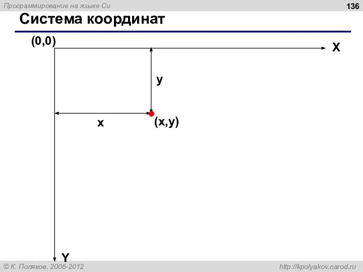 Система координат (0,0) (x,y) X Y x y